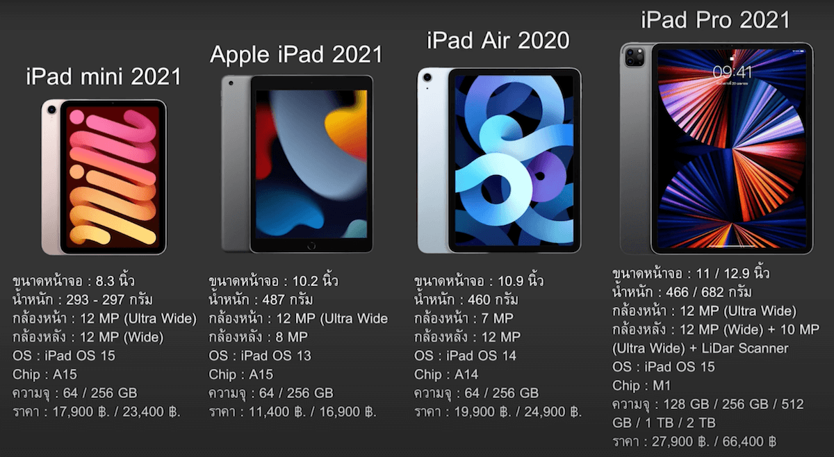 สเปคของ iPad ในปี 2022