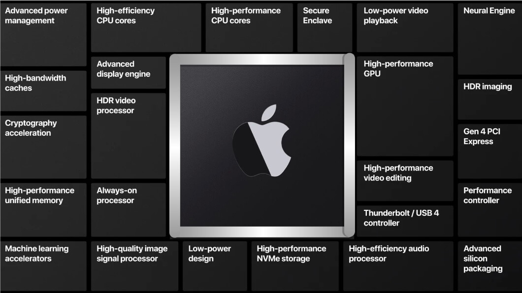 Apple ผลิตชิปของตัวเองที่ชื่อ Apple Silicon แทนการใช้ Intel ทำให้มีประสิทธิภาพการทำงานดียิ่งขึ้น