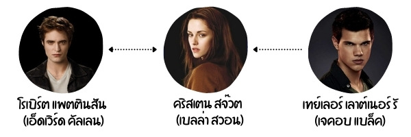 นักแสดงนำ - The Twilight Saga: New Moon