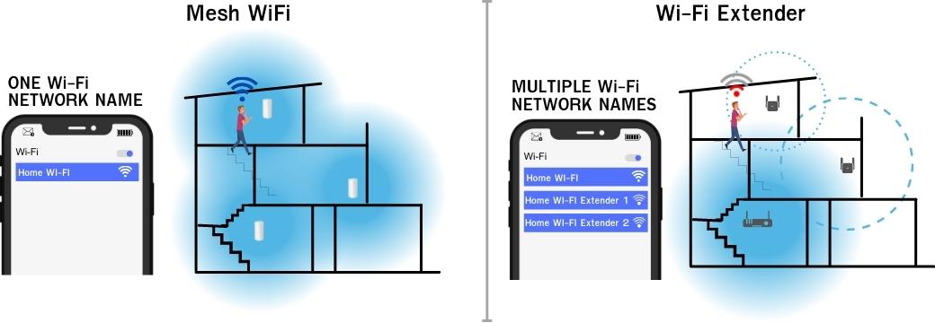 Wi-Fi Range Extender และ Mesh WiFi ต่างกันอย่างไร