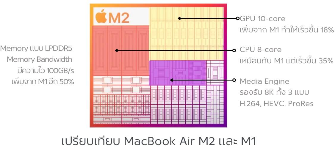 ความแตกต่างระหว่าง MacBook Air M2 และ M1