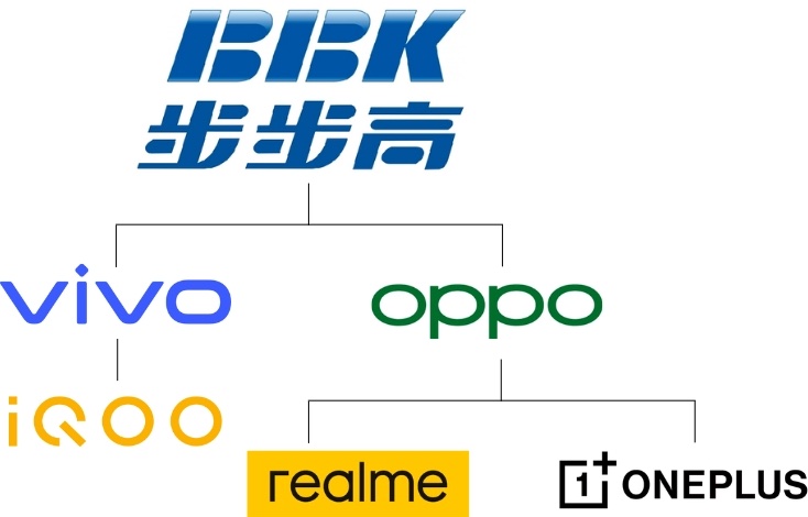 OPPO, Vivo, OnePlus, Realme และ iQOO